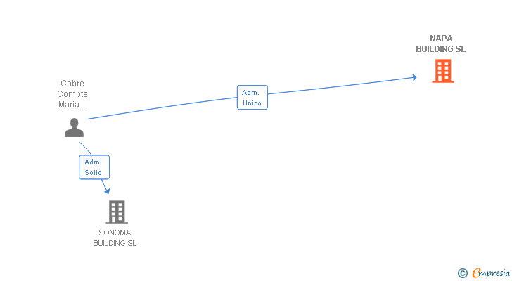 Vinculaciones societarias de NAPA BUILDING SL