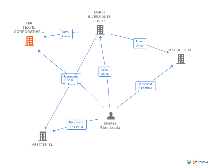 Vinculaciones societarias de FMI TEXTIL CORPORATIVE 2018 SL