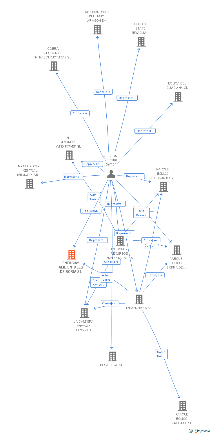 Vinculaciones societarias de ENERGIAS AMBIENTALES DE SORIA SL