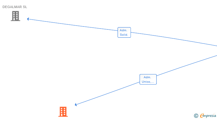 Vinculaciones societarias de CULTIVAMAR SL