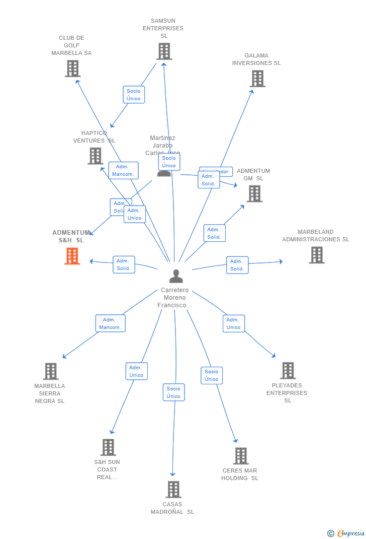 Vinculaciones societarias de ADMENTUM S&H SL