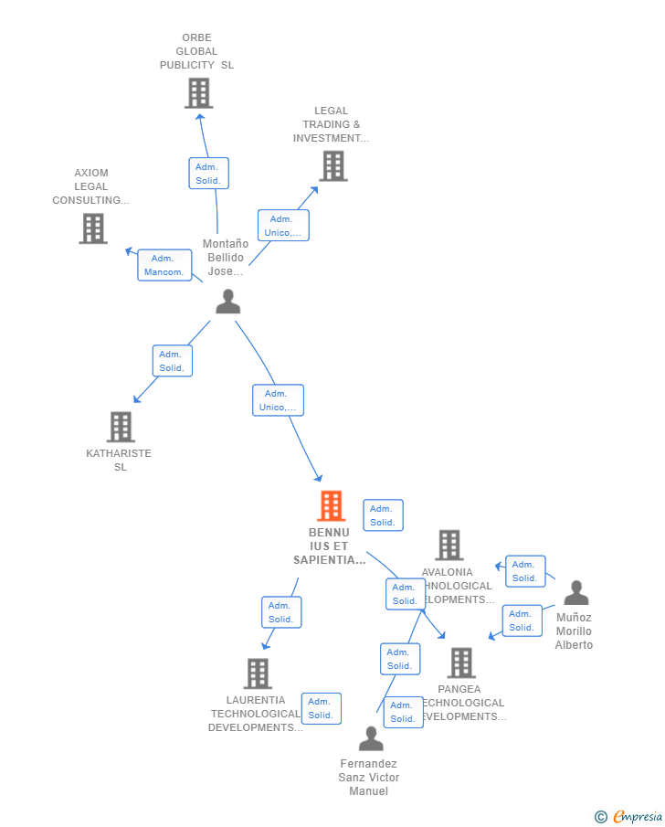 Vinculaciones societarias de BENNU IUS ET SAPIENTIA SL