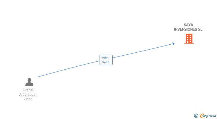 Vinculaciones societarias de KAYA INVERSIONES SL