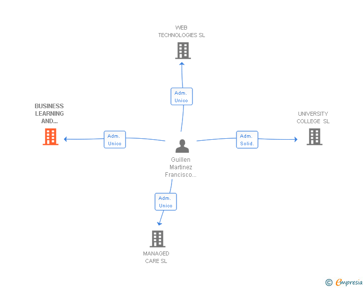 Vinculaciones societarias de BUSINESS LEARNING AND DEVELOPMENT INSTITUTE SL