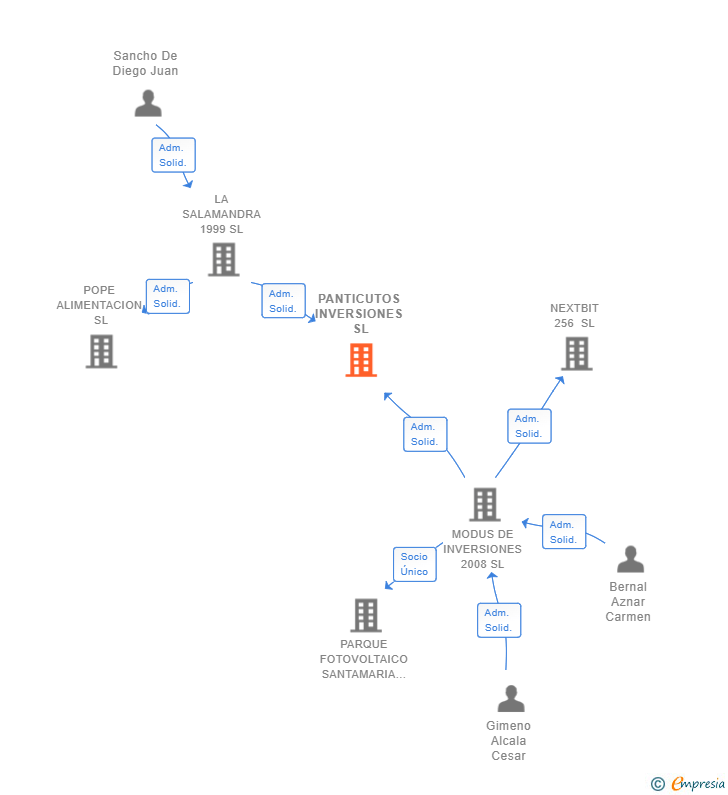 Vinculaciones societarias de PANTICUTOS INVERSIONES SL