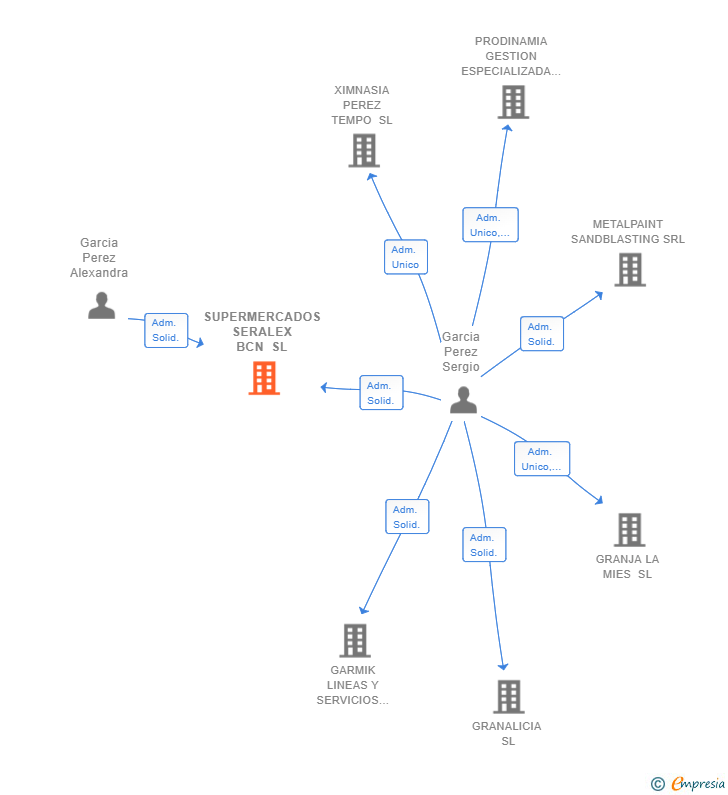 Vinculaciones societarias de SUPERMERCADOS SERALEX BCN SL