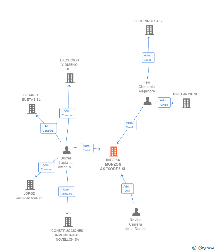 Vinculaciones societarias de INGESA MONZON ASESORES SL