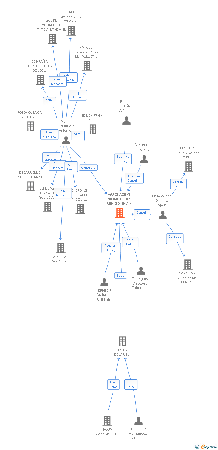 Vinculaciones societarias de EVACUACION PROMOTORES ARICO SUR AIE