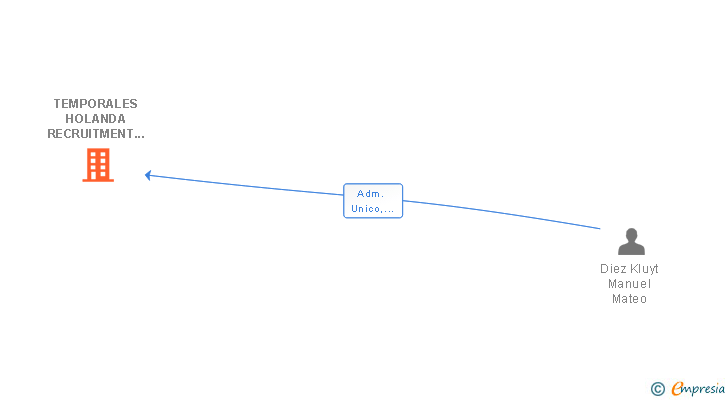 Vinculaciones societarias de TEMPORALES HOLANDA RECRUITMENT SL