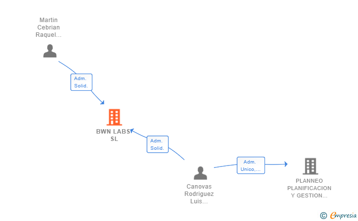Vinculaciones societarias de BWN LABS SL