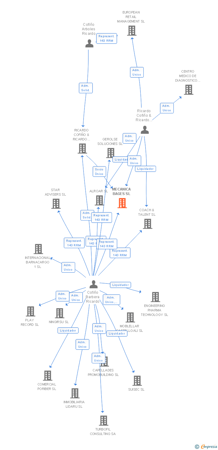 Vinculaciones societarias de MECANICA BAGES SL