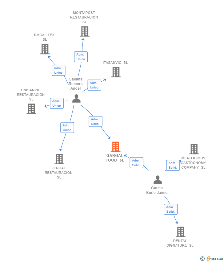 Vinculaciones societarias de GARGAL FOOD SL
