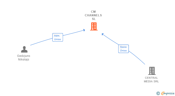Vinculaciones societarias de CM CHANNELS SL