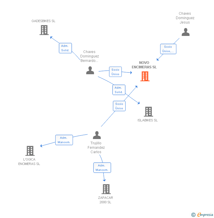 Vinculaciones societarias de NOVO ENCIMERAS SL