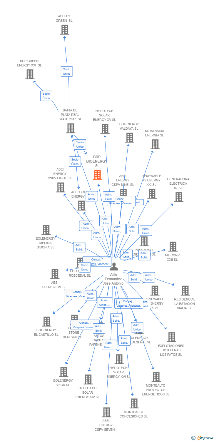 Vinculaciones societarias de BDP BIOENERGY SL