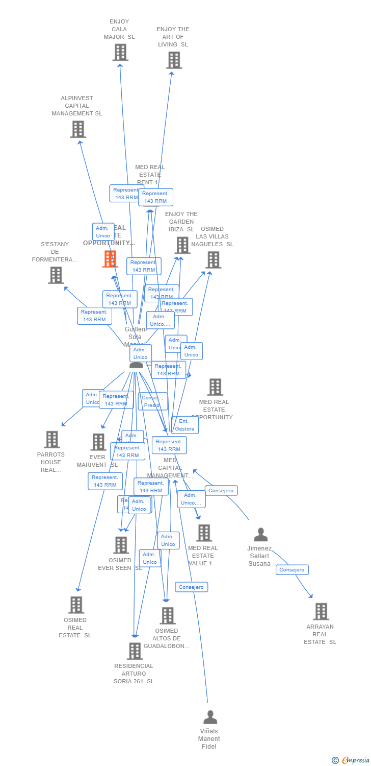 Vinculaciones societarias de MED REAL ESTATE OPPORTUNITY 3 SICC SA