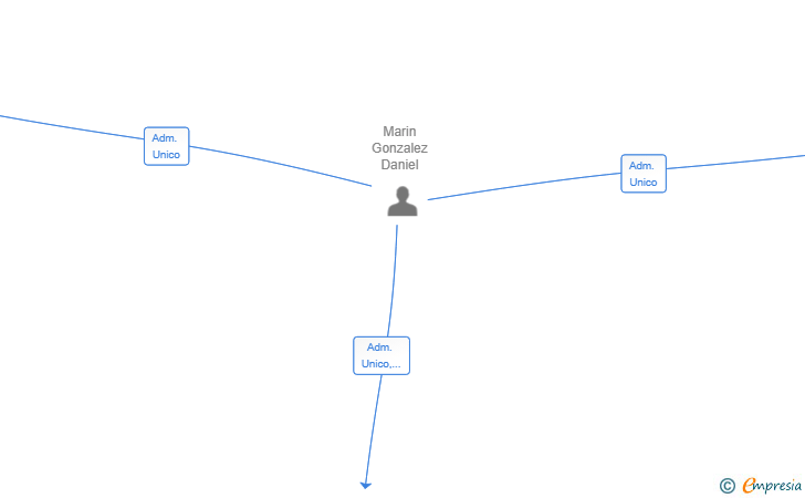 Vinculaciones societarias de MARGONZA CAPITAL SL