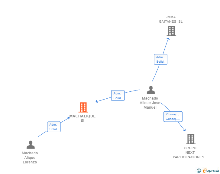 Vinculaciones societarias de MACHALIQUE SL