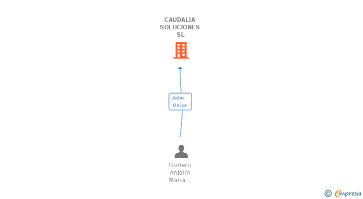 Vinculaciones societarias de CAUDALIA SOLUCIONES SL