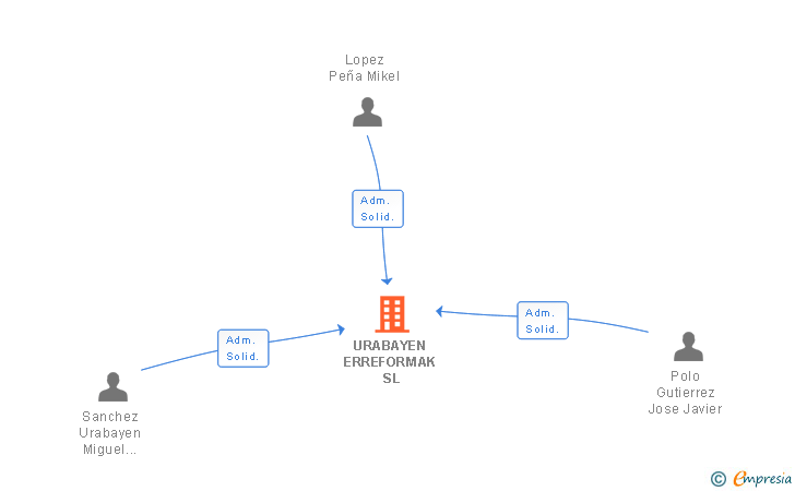 Vinculaciones societarias de URABAYEN ERREFORMAK SL