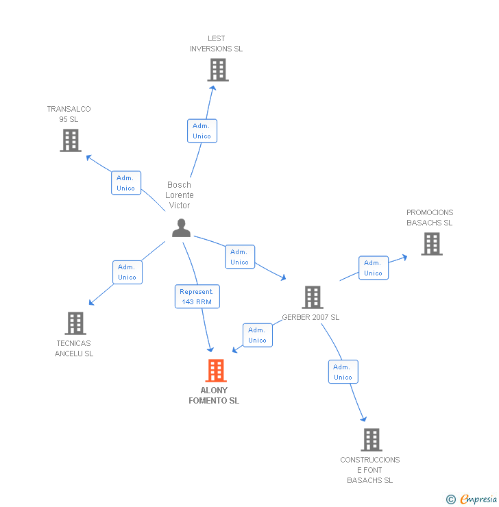 Vinculaciones societarias de ALONY FOMENTO SL