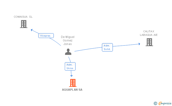 Vinculaciones societarias de AQUAPLAN SA