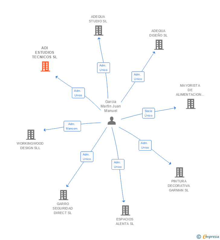 Vinculaciones societarias de ADI ESTUDIOS TECNICOS SL