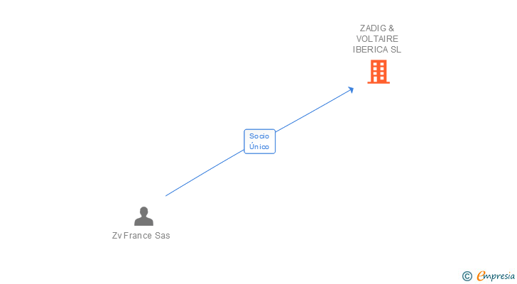 Vinculaciones societarias de ZADIG & VOLTAIRE IBERICA SL