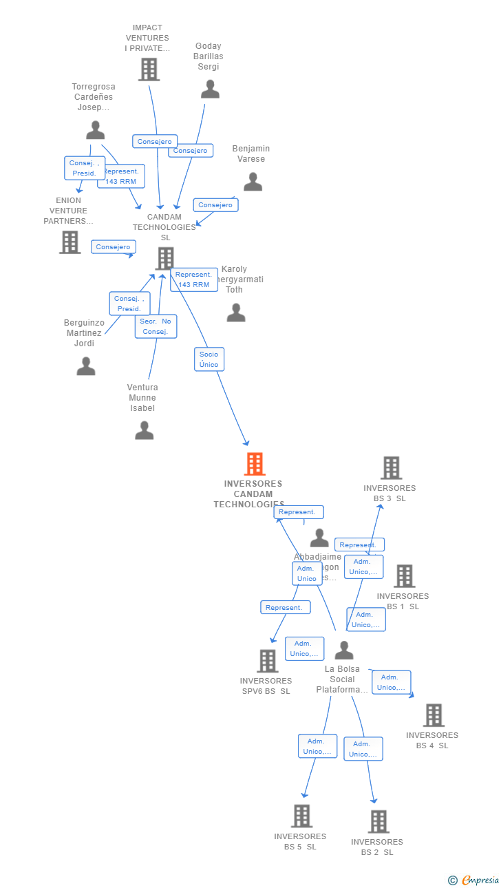 Vinculaciones societarias de INVERSORES CANDAM TECHNOLOGIES SL