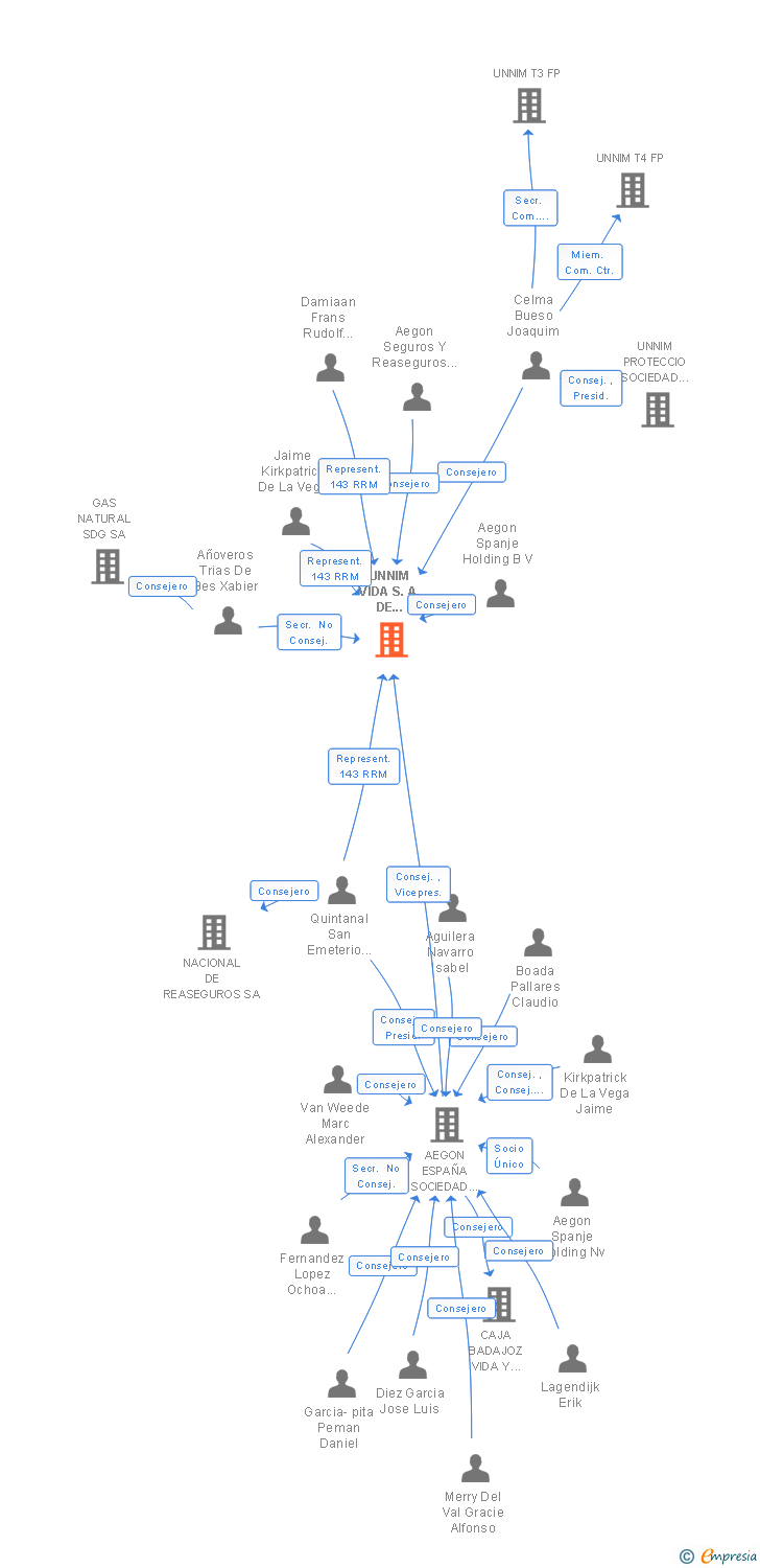 Vinculaciones societarias de UNNIM VIDA S.A. DE SEGUROS Y REASEGUROS