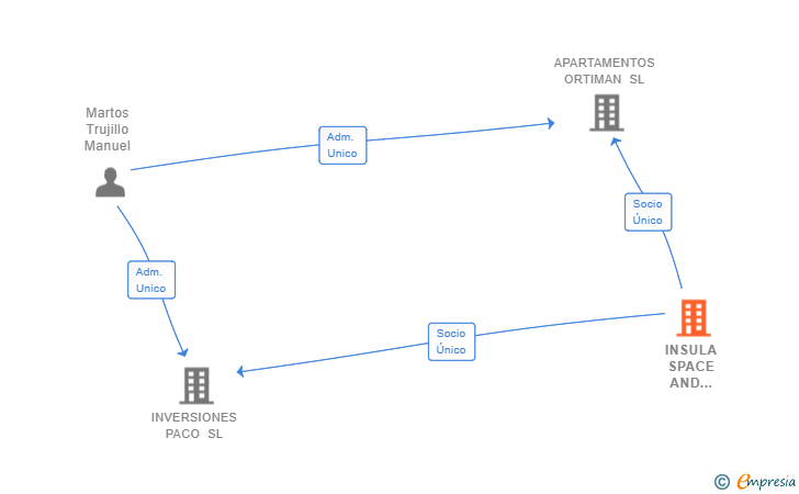 Vinculaciones societarias de INSULA SPACE AND DESING SL