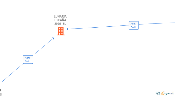 Vinculaciones societarias de LUNARIA ESPAÑA 2025 SL
