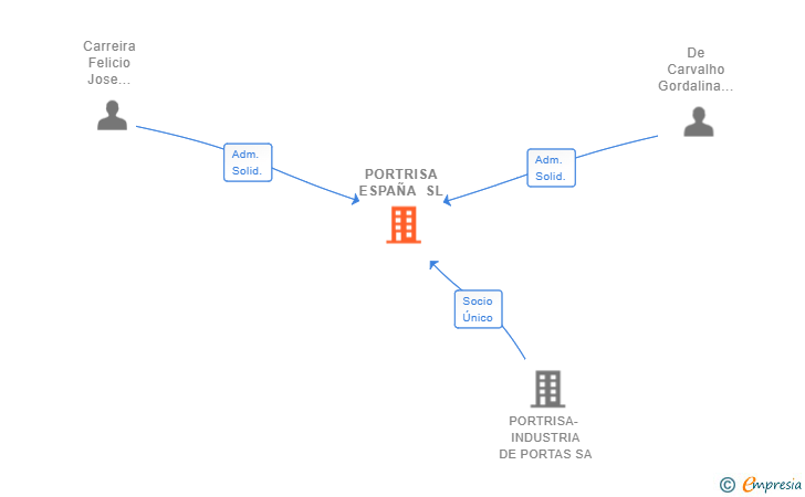 Vinculaciones societarias de PORTRISA ESPAÑA SL