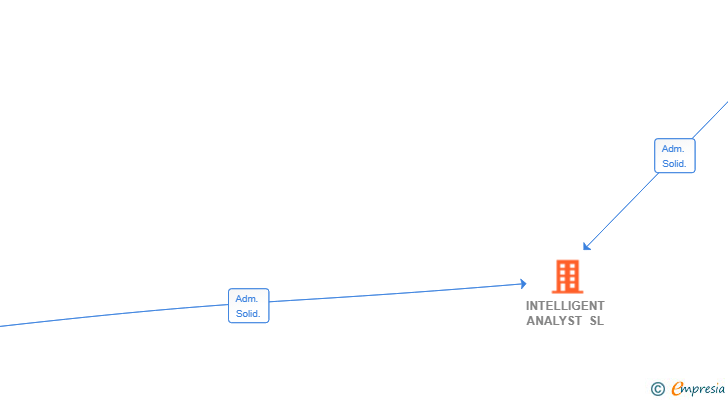 Vinculaciones societarias de INTELLIGENT ANALYST SL