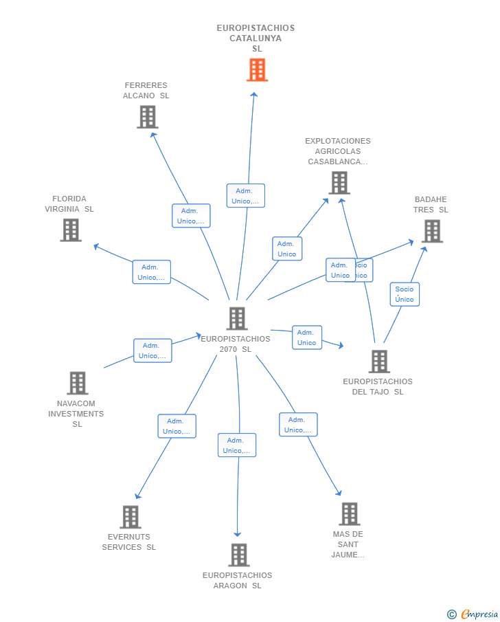Vinculaciones societarias de EUROPISTACHIOS CATALUNYA SL