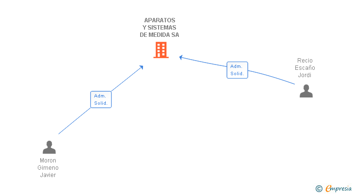 Vinculaciones societarias de APARATOS Y SISTEMAS DE MEDIDA SA