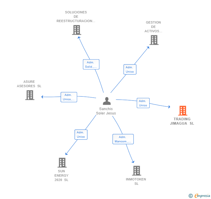 Vinculaciones societarias de TRADING JIMAGUA SL