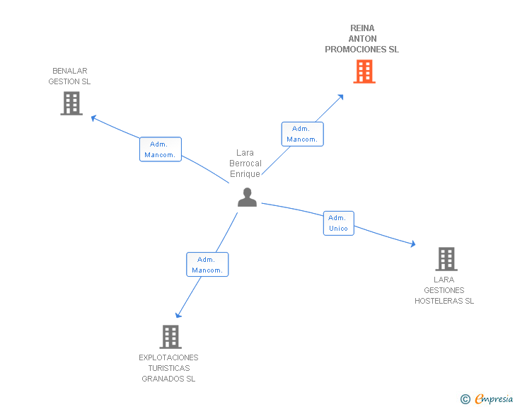 Vinculaciones societarias de REINA ANTON PROMOCIONES SL
