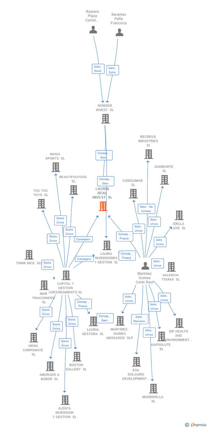 Vinculaciones societarias de LAURIA REAL INVEST SL