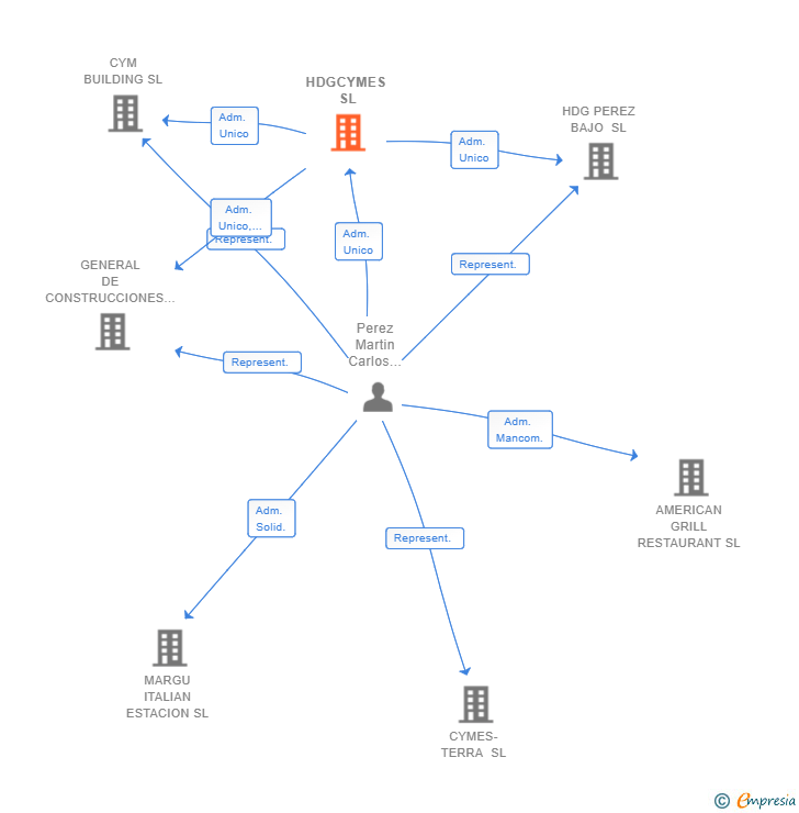 Vinculaciones societarias de HDGCYMES SL