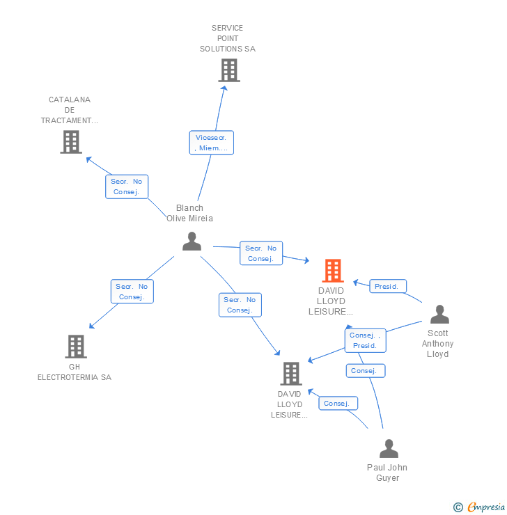 Vinculaciones societarias de DAVID LLOYD LEISURE ESPAÑA I SL