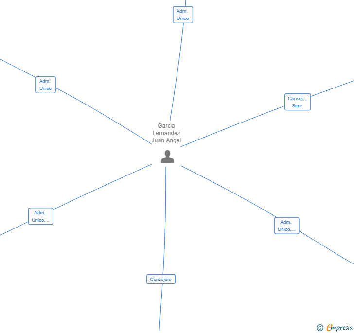 Vinculaciones societarias de GRUPO CYBERLAB FORENSICS CONSULTING MULTISERVICES SL