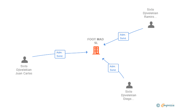 Vinculaciones societarias de FOOT MAD SL