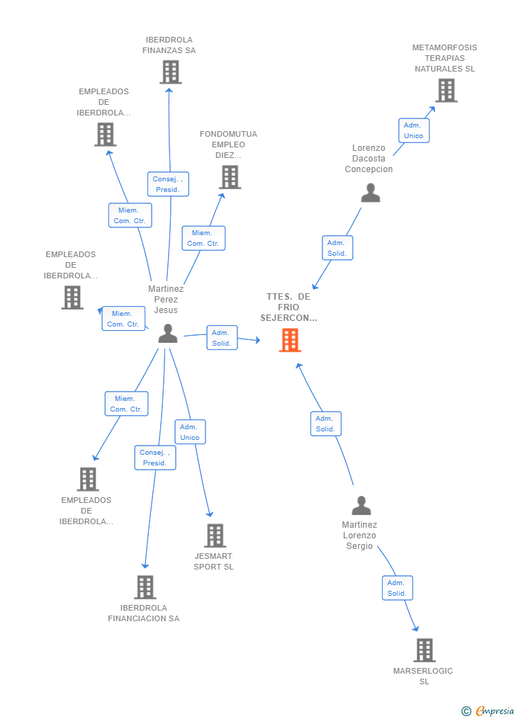 Vinculaciones societarias de TTES. DE FRIO SEJERCON SL
