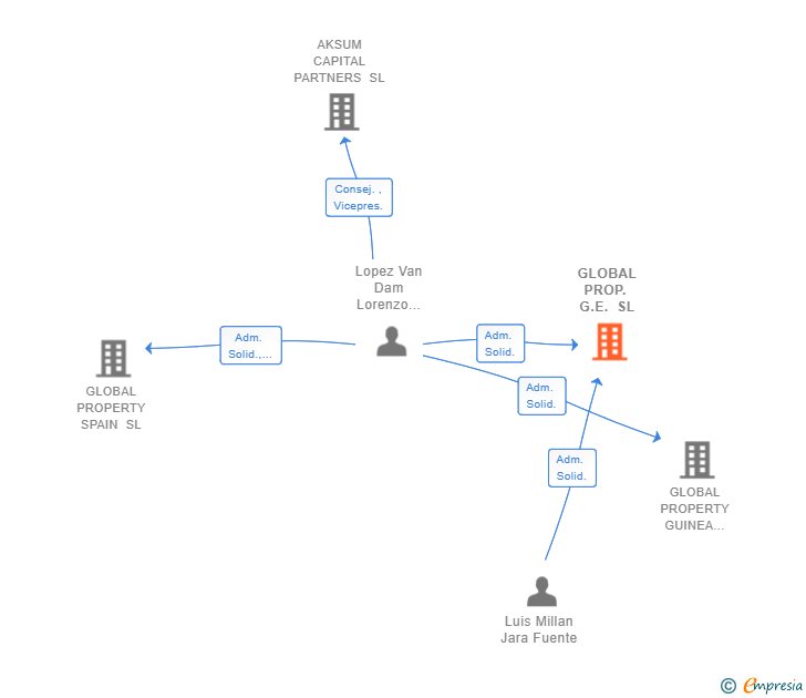 Vinculaciones societarias de GLOBAL PROP. G.E. SL