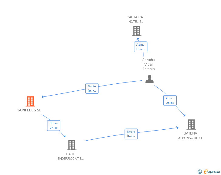 Vinculaciones societarias de SONFEDES SL