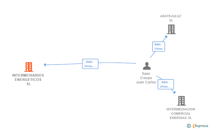 Vinculaciones societarias de INTERMEDIARIOS ENERGETICOS SL