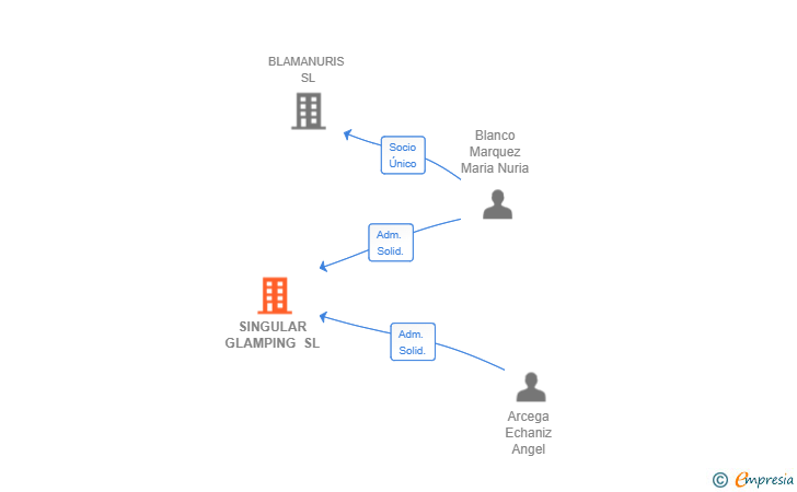 Vinculaciones societarias de SINGULAR GLAMPING SL