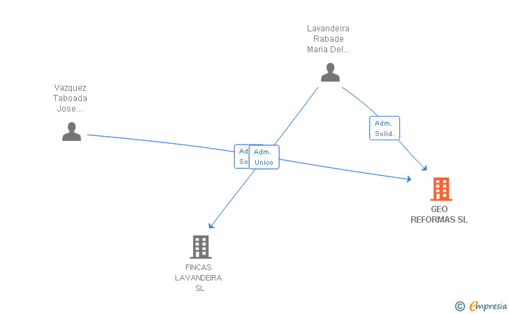 Vinculaciones societarias de GEO REFORMAS SL