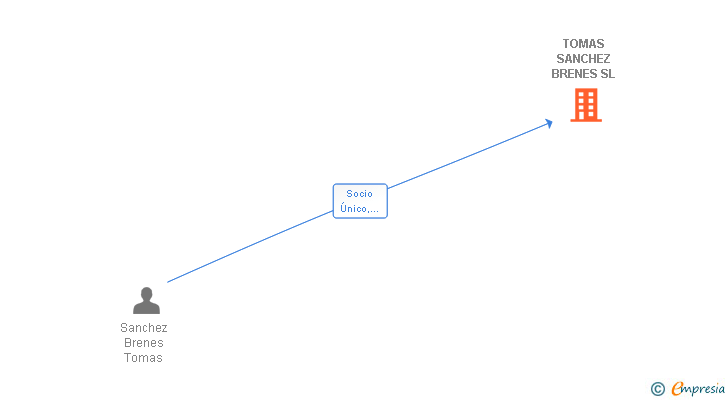 Vinculaciones societarias de TOMAS SANCHEZ BRENES SL